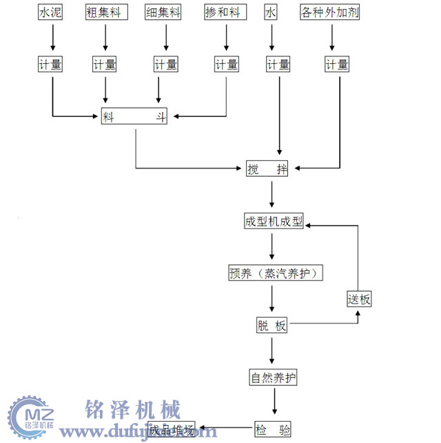 全自動砌塊成型機生產工藝流程圖
