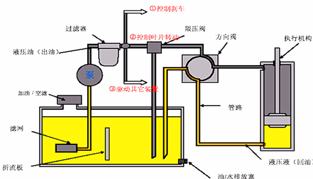 砌塊成型機液壓系統